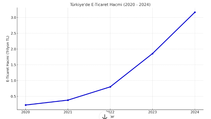 E Ticarette Satış Arttırma ve 2025 verileri